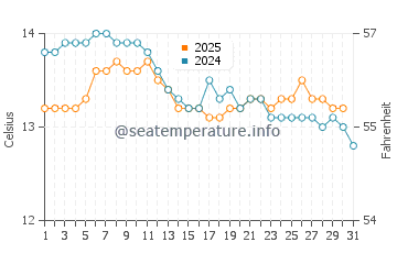 Laredo water temp chart in January