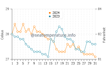 Wassertemperatur Larena im Januar