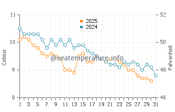 Temperature dell'acqua a Larne a gennaio