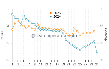 Larrakeyah water temp chart in January