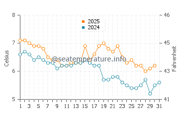 Wassertemperatur Larsnes im Januar