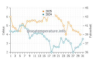 Wassertemperatur Larvik im Januar