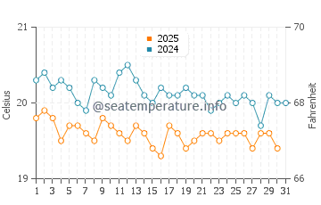 Las Caletas water temp chart in January