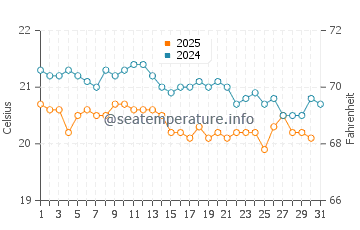 Las Caletillas water temp chart in January