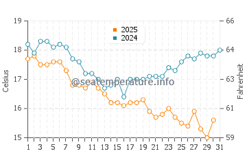 Las Conchas water temp chart in January
