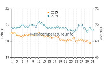 Wassertemperatur Las Cumbrecillas im Januar