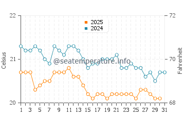 Wassertemperatur Las Eras im Januar
