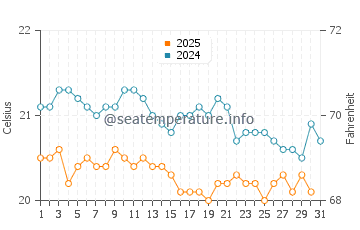 Temperature dell'acqua a Las Gaviotas a gennaio