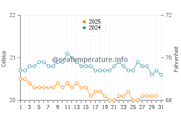 Las Marciegas water temp chart in January
