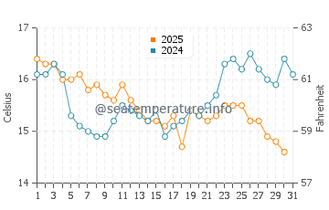 Las Marinas water temp chart in January