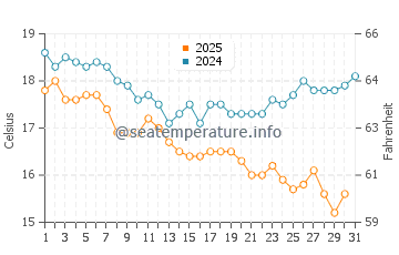 Las Palomas water temp chart in January