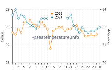 Temperature dell'acqua a Las Penitas a gennaio