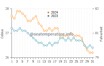 Las Pinas water temp chart in January