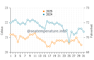 Las Puntas water temp chart in January