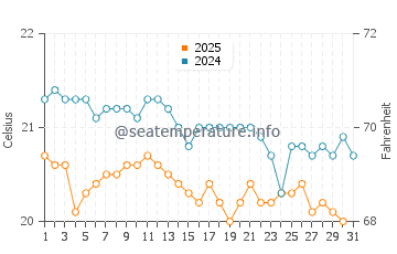 Las Salinas del Matorral water temp chart in January