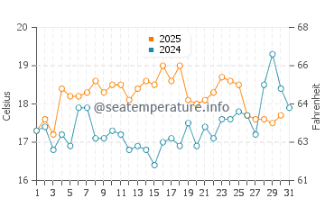 Wassertemperatur Las Tacas im Januar