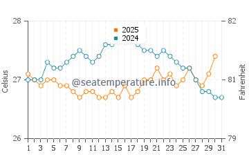 Temperature dell'acqua a Las Terrenas a gennaio