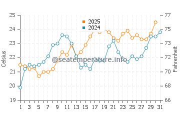 Temperature dell'acqua a Las Toninas a gennaio