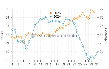 Las Vegas water temp chart in January