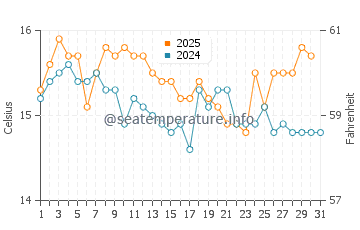 Wassertemperatur Lastovo im Januar