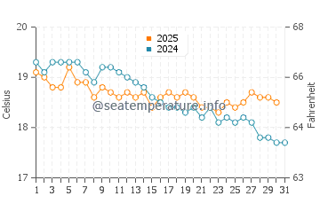 Latchi water temp chart in January