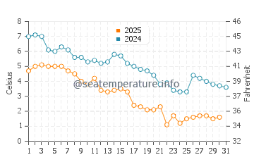 Lattingtown water temp chart in January