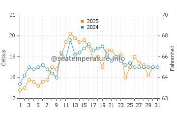 Temperature dell'acqua a Lauderdale a gennaio