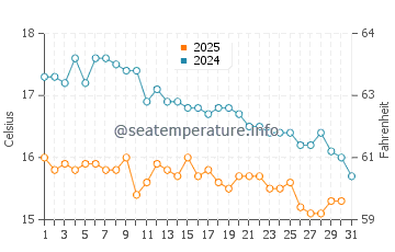 Laurium water temp chart in January