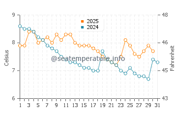 Temperature dell'acqua a Losanna a gennaio