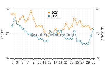 Lavezares water temp chart in January