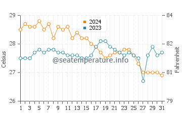 Lawigan water temp chart in January