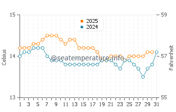 Laxe water temp chart in January