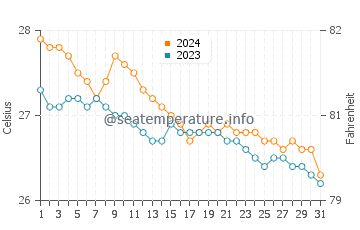 Laylay water temp chart in January