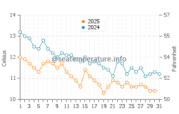 Temperature dell'acqua a Ldzaa a gennaio