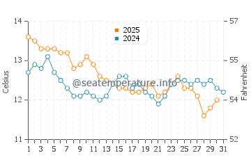 Temperature dell'acqua a Le Barcarès a gennaio