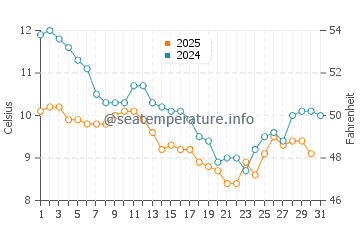Temperatura da água em Le Bois Plage En Re em janeiro