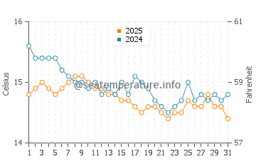 Wassertemperatur Le Bombarde im Januar