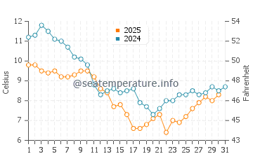 Le Bono water temp chart in January