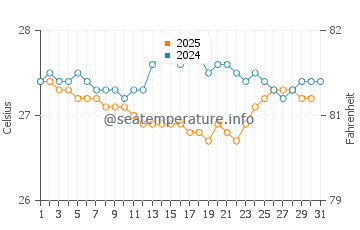 Temperatura da água em Le Borgne em janeiro