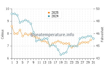 Temperature dell'acqua a Le Crotoy a gennaio