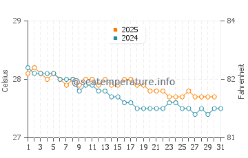 Temperatura da água em Le Diamant em janeiro