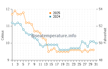 Temperature dell'acqua a Le Faou a gennaio
