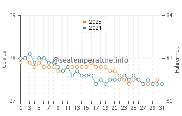 Temperatura da água em Le Francois em janeiro
