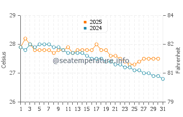 Temperatura da água em Le Gosier em janeiro