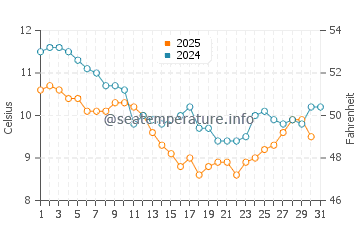 Temperature dell'acqua a Le Grand-Village-Plage a gennaio