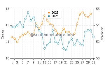 Temperature dell'acqua a Le Grau-du-Roi a gennaio