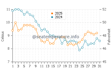 Temperature dell'acqua a Le Havre a gennaio