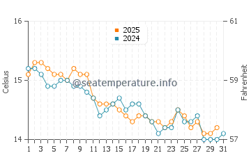 Wassertemperatur Le Lavandou im Januar