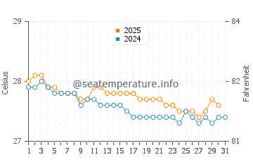 Wassertemperatur Le Lorrain im Januar