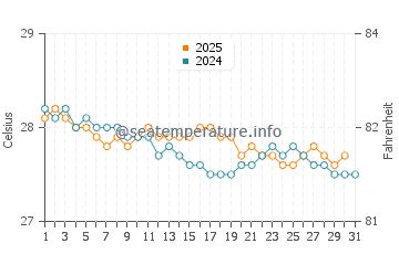 Temperature dell'acqua a Le Marin a gennaio